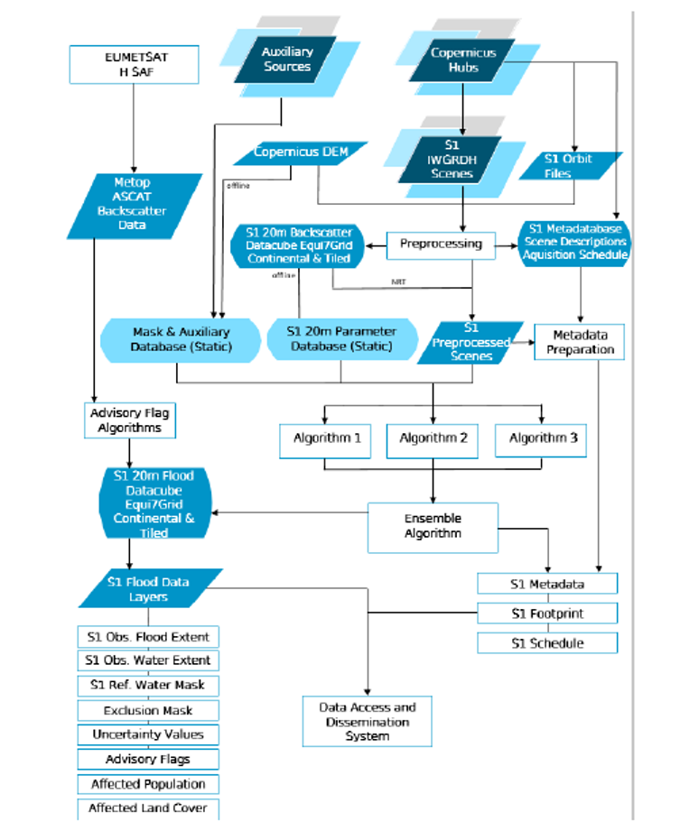 GFM ALGORITHM