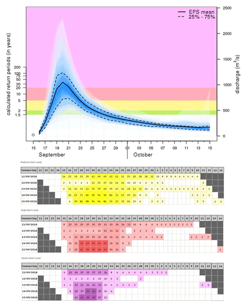 GloFAS 30-day: Flood early detection up to 30 days in advance